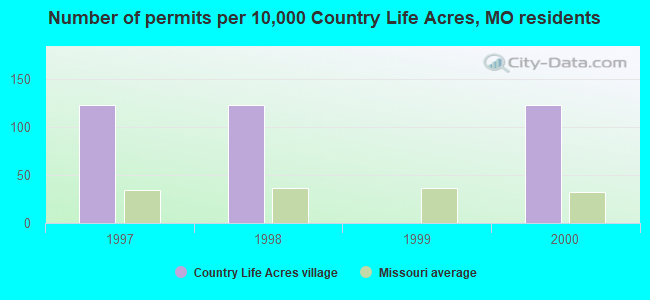 Number of permits per 10,000 Country Life Acres, MO residents
