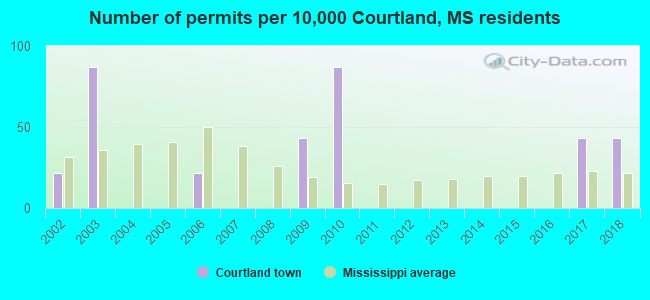 Number of permits per 10,000 Courtland, MS residents
