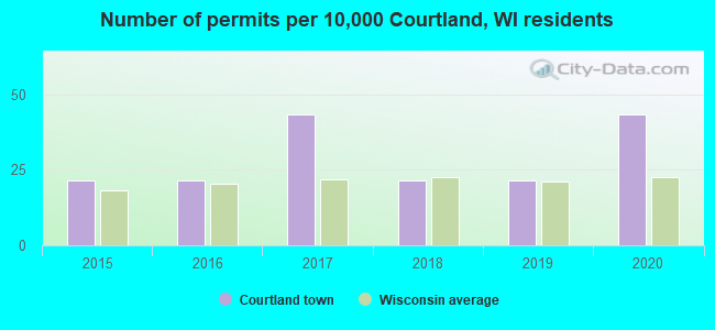 Number of permits per 10,000 Courtland, WI residents