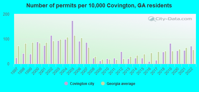 Number of permits per 10,000 Covington, GA residents