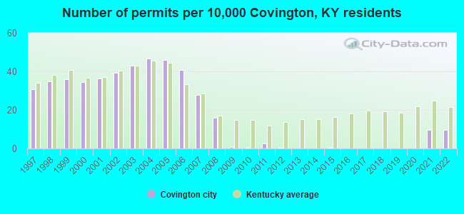 Number of permits per 10,000 Covington, KY residents