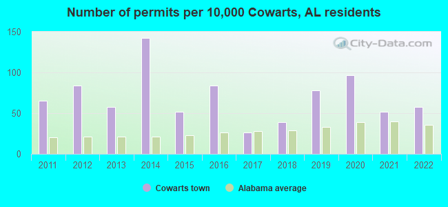 Number of permits per 10,000 Cowarts, AL residents