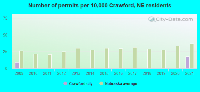 Number of permits per 10,000 Crawford, NE residents