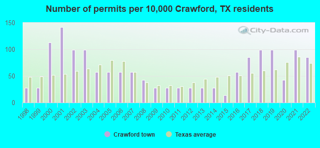 Number of permits per 10,000 Crawford, TX residents