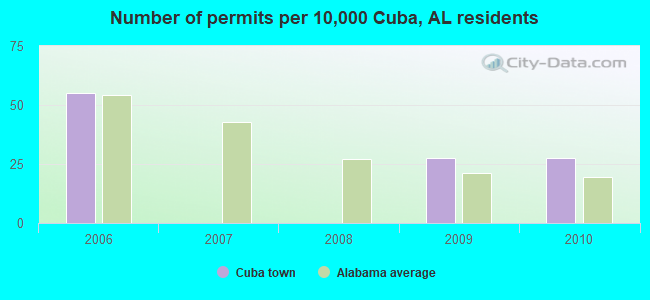 Number of permits per 10,000 Cuba, AL residents
