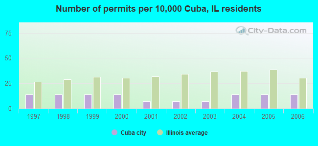 Number of permits per 10,000 Cuba, IL residents