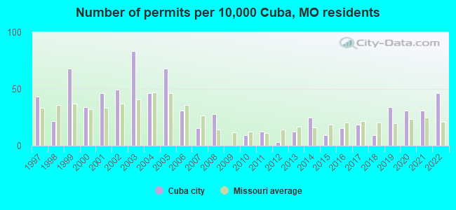 Number of permits per 10,000 Cuba, MO residents
