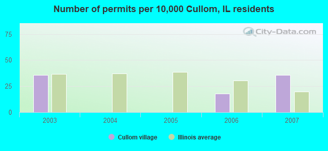 Number of permits per 10,000 Cullom, IL residents