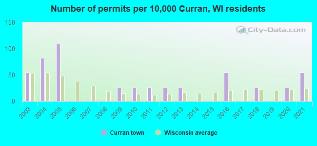 Number of permits per 10,000 Curran, WI residents
