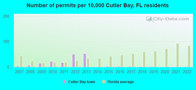 Number of permits per 10,000 Cutler Bay, FL residents