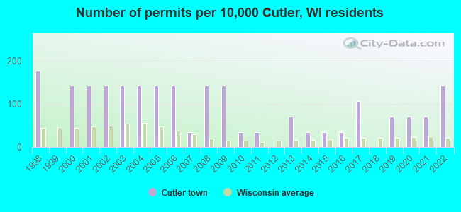 Number of permits per 10,000 Cutler, WI residents