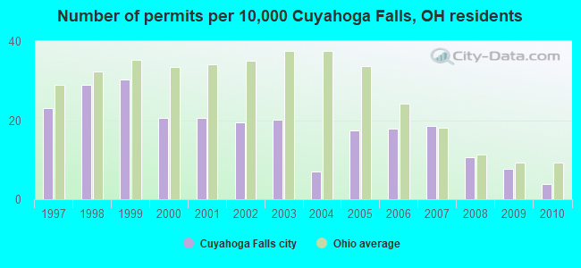 Number of permits per 10,000 Cuyahoga Falls, OH residents