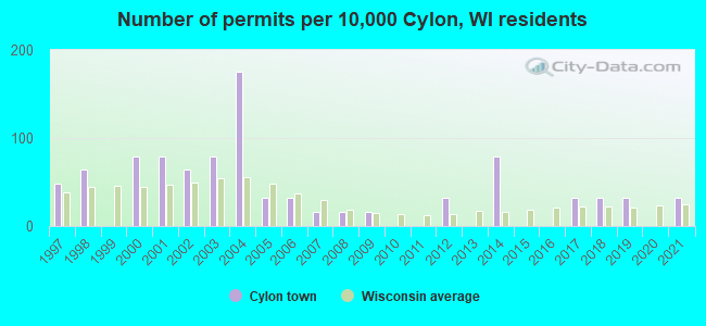Number of permits per 10,000 Cylon, WI residents