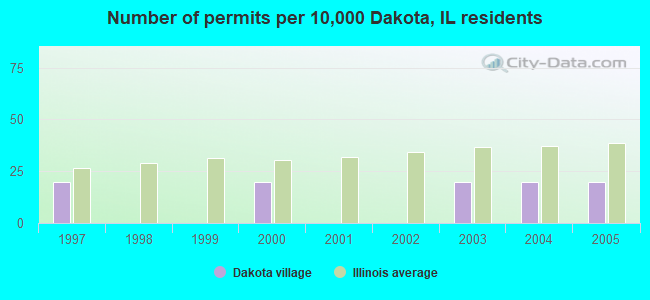 Number of permits per 10,000 Dakota, IL residents