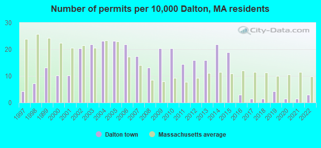 Number of permits per 10,000 Dalton, MA residents