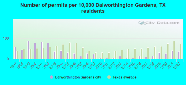 Number of permits per 10,000 Dalworthington Gardens, TX residents