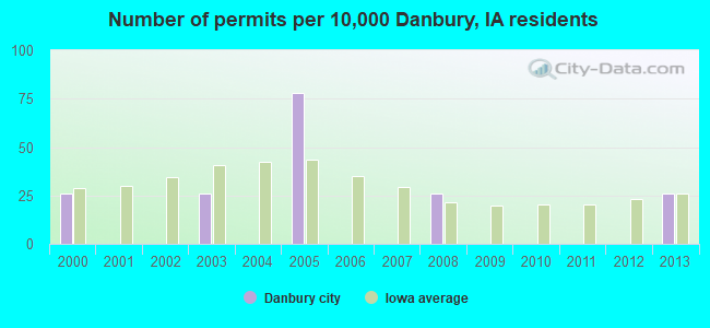 Number of permits per 10,000 Danbury, IA residents