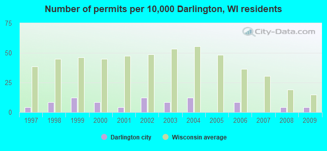 Number of permits per 10,000 Darlington, WI residents