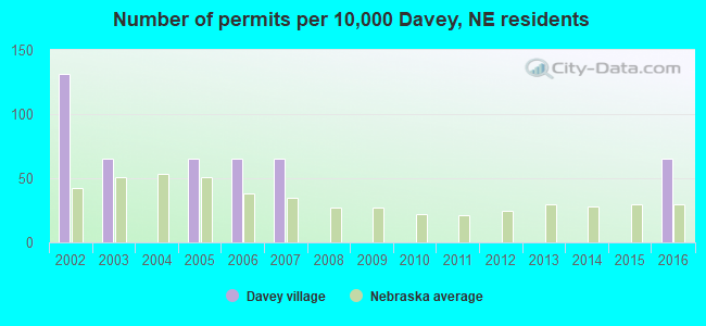 Number of permits per 10,000 Davey, NE residents