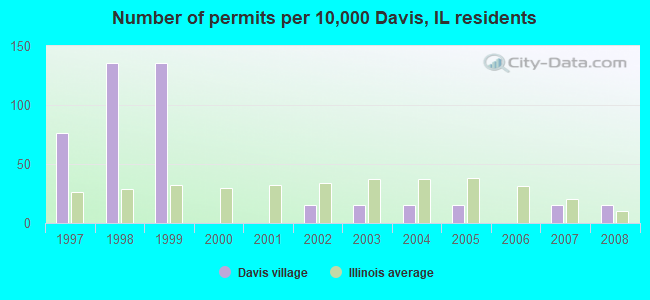 Number of permits per 10,000 Davis, IL residents