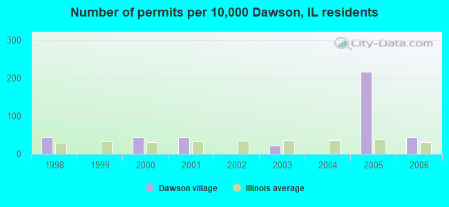 Number of permits per 10,000 Dawson, IL residents