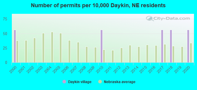 Number of permits per 10,000 Daykin, NE residents