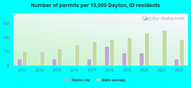 Number of permits per 10,000 Dayton, ID residents