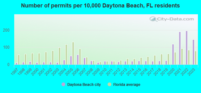 Number of permits per 10,000 Daytona Beach, FL residents