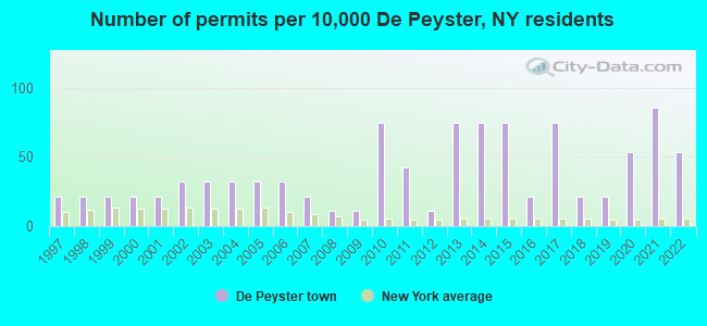 Number of permits per 10,000 De Peyster, NY residents