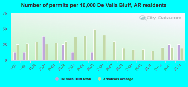 Number of permits per 10,000 De Valls Bluff, AR residents