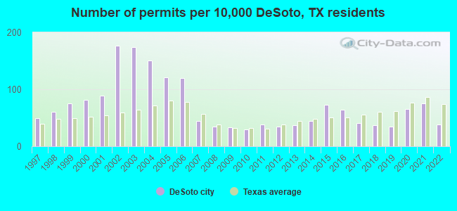 Number of permits per 10,000 DeSoto, TX residents