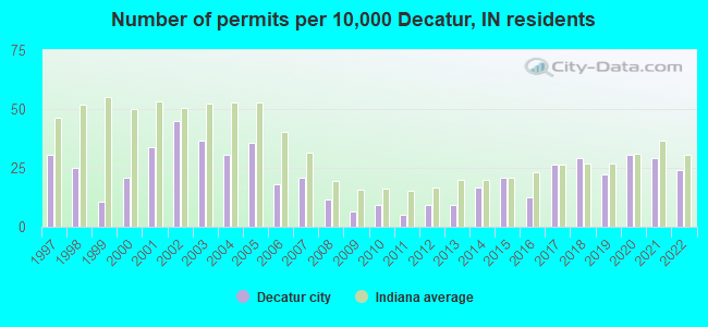 Number of permits per 10,000 Decatur, IN residents