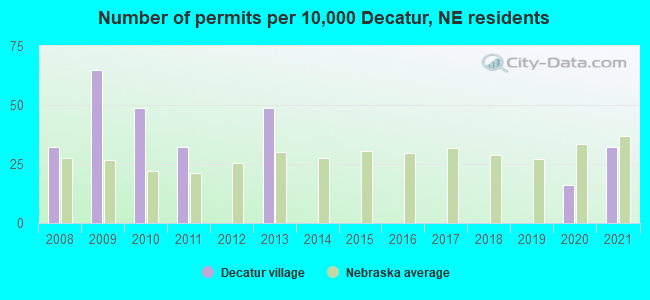 Number of permits per 10,000 Decatur, NE residents
