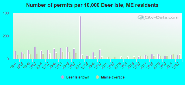 Number of permits per 10,000 Deer Isle, ME residents