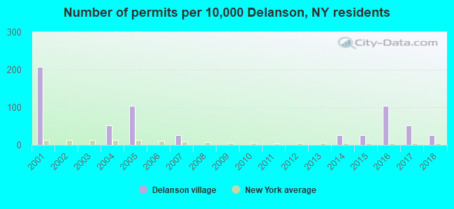 Number of permits per 10,000 Delanson, NY residents