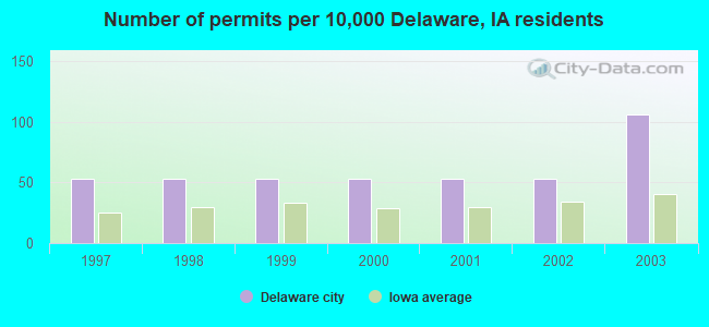 Number of permits per 10,000 Delaware, IA residents