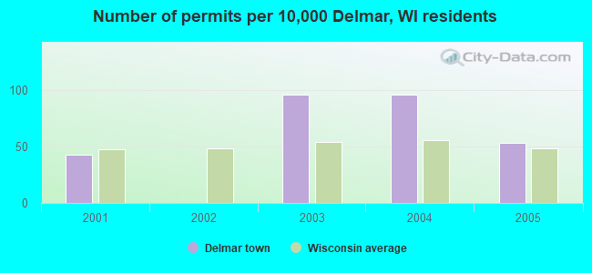 Number of permits per 10,000 Delmar, WI residents