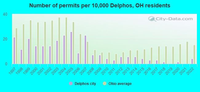 Number of permits per 10,000 Delphos, OH residents