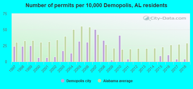 Number of permits per 10,000 Demopolis, AL residents