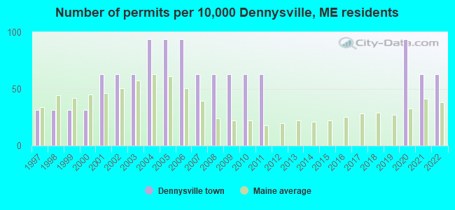 Number of permits per 10,000 Dennysville, ME residents