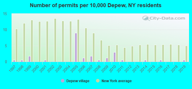 Number of permits per 10,000 Depew, NY residents