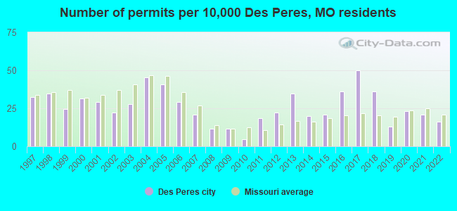 Number of permits per 10,000 Des Peres, MO residents