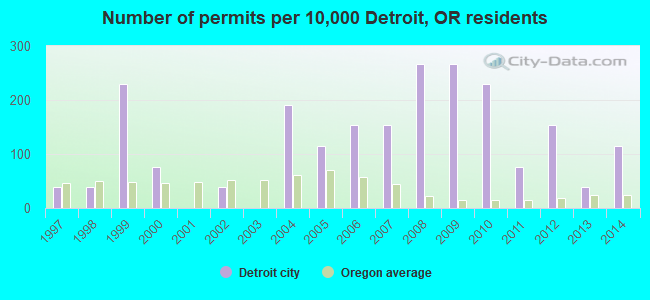 Number of permits per 10,000 Detroit, OR residents