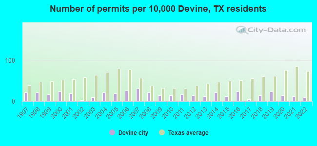 Number of permits per 10,000 Devine, TX residents