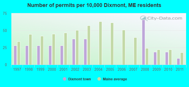 Number of permits per 10,000 Dixmont, ME residents