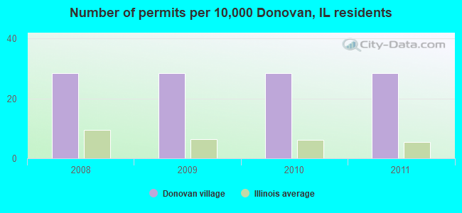 Number of permits per 10,000 Donovan, IL residents