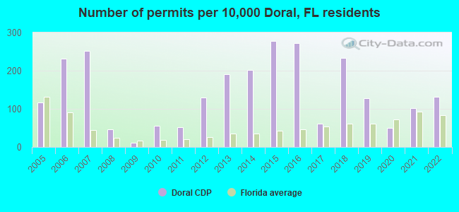 Number of permits per 10,000 Doral, FL residents