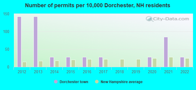 Number of permits per 10,000 Dorchester, NH residents