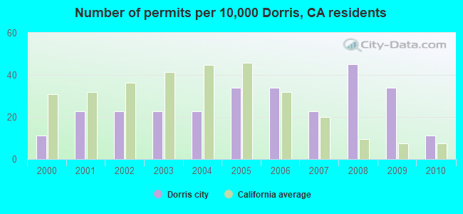 Number of permits per 10,000 Dorris, CA residents