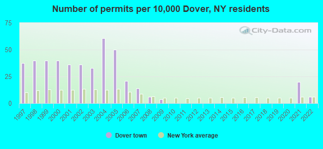 Number of permits per 10,000 Dover, NY residents